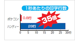 静かで超高速印字